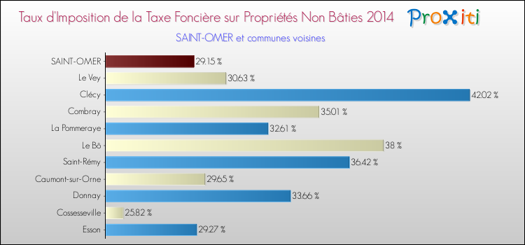 Taux d'imposition de la taxe foncière sur les immeubles et terrains non batis 2014 pour SAINT-OMER et les communes proches Comparaison des taux d'imposition de la taxe foncière sur les immeubles et terrains non batis 2014 pour SAINT-OMER et les communes voisines
