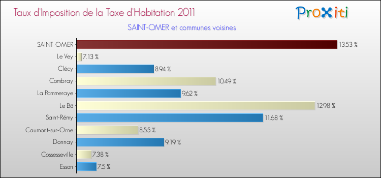 Taux d'imposition de la taxe d'habitation 2011 pour SAINT-OMER et les communes proches Comparaison des taux d'imposition de la taxe d'habitation 2011 pour SAINT-OMER et les communes voisines