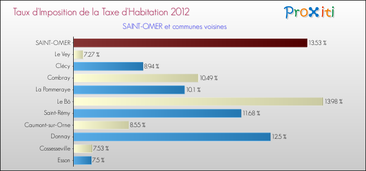 Taux d'imposition de la taxe d'habitation 2012 pour SAINT-OMER et les communes proches Comparaison des taux d'imposition de la taxe d'habitation 2012 pour SAINT-OMER et les communes voisines