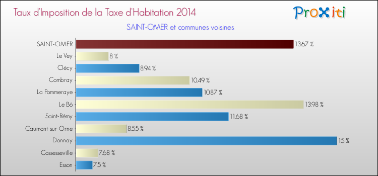 Taux d'imposition de la taxe d'habitation 2014 pour SAINT-OMER et les communes proches Comparaison des taux d'imposition de la taxe d'habitation 2014 pour SAINT-OMER et les communes voisines