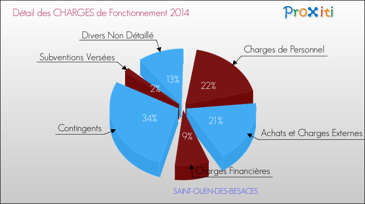 Décomposition des Charges de Fonctionnement 2014 de la commune de SAINT-OUEN-DES-BESACES Charges de Fonctionnement 2014 pour la commune de SAINT-OUEN-DES-BESACES