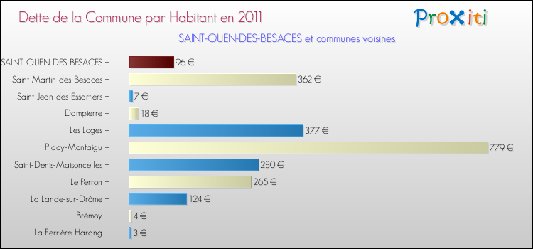Dette par habitant de la commune en 2011 pour SAINT-OUEN-DES-BESACES et les communes proches Comparaison de la dette par habitant de la commune en 2011 pour SAINT-OUEN-DES-BESACES et les communes voisines