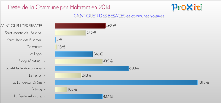 Dette par habitant de la commune en 2014 pour SAINT-OUEN-DES-BESACES et les communes proches Comparaison de la dette par habitant de la commune en 2014 pour SAINT-OUEN-DES-BESACES et les communes voisines