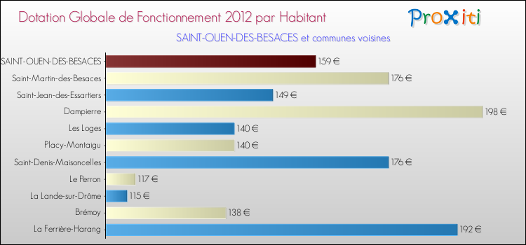 Montant des dotations globales de fonctionnement DGF par Habitant pour SAINT-OUEN-DES-BESACES et les communes proches Comparaison des des dotations globales de fonctionnement DGF par habitant pour SAINT-OUEN-DES-BESACES et les communes voisines