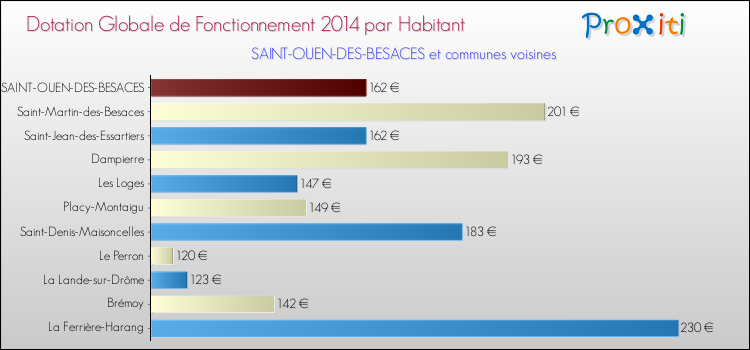 Montant des dotations globales de fonctionnement DGF par Habitant pour SAINT-OUEN-DES-BESACES et les communes proches en 2014. Comparaison des des dotations globales de fonctionnement DGF par habitant pour SAINT-OUEN-DES-BESACES et les communes voisines en 2014.