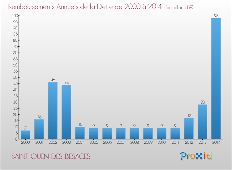 Evolution de l'annuité de la dette pour la commune de SAINT-OUEN-DES-BESACES de 2000 à 2014 Annuités de la dette pour SAINT-OUEN-DES-BESACES de 2000 à 2014