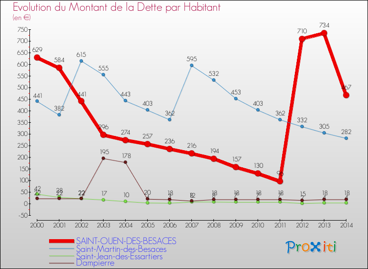 Evolution de la dette par habitant pour la commune de SAINT-OUEN-DES-BESACES et les communes proches de 2000 à 2014 Comparaison de la dette par habitant pour SAINT-OUEN-DES-BESACES et les communes voisines de 2000 à 2014