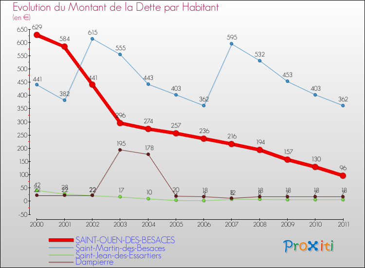 Evolution de la dette par habitant pour la commune de SAINT-OUEN-DES-BESACES et les communes proches Comparaison de la dette par habitant pour SAINT-OUEN-DES-BESACES et les communes voisines