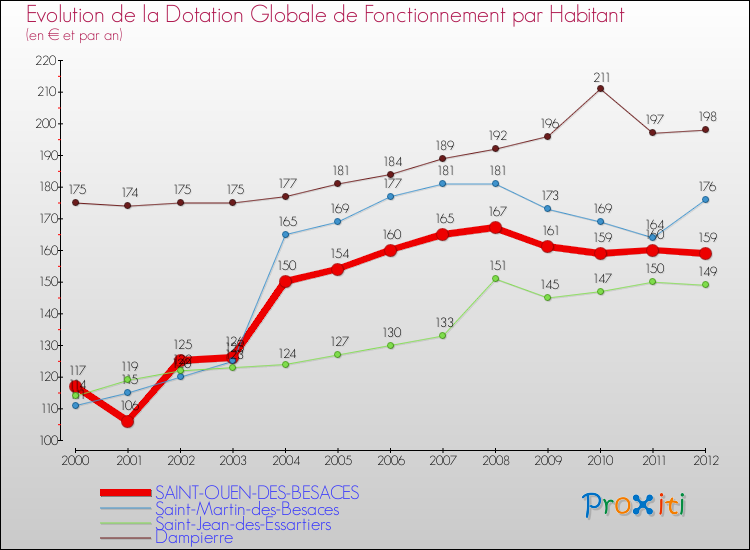 Evolution et montant de la dotation globale de fonctionnement par Habitant pour SAINT-OUEN-DES-BESACES et les communes proches Comparaison des dotations globales de fonctionnement par habitant pour SAINT-OUEN-DES-BESACES et les communes voisines