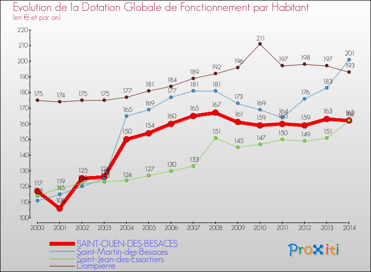 Evolution et montant de la dotation globale de fonctionnement par Habitant pour SAINT-OUEN-DES-BESACES et les communes proches de 2000 à 2014. Comparaison des dotations globales de fonctionnement par habitant pour SAINT-OUEN-DES-BESACES et les communes voisines de 2000 à 2014.