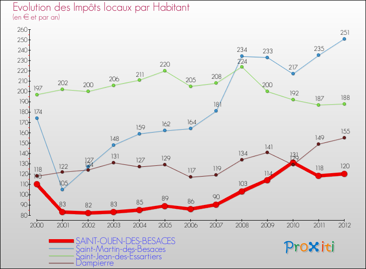 Evolution et montant des impôts locaux par Habitant pour SAINT-OUEN-DES-BESACES et les communes proches Comparaison des impôts locaux par habitant pour SAINT-OUEN-DES-BESACES et les communes voisines