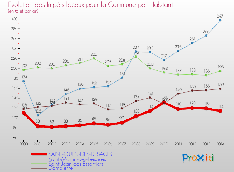 Evolution et montant des impôts locaux par Habitant pour SAINT-OUEN-DES-BESACES et les communes proches de 2000 à 2014 Comparaison des impôts locaux par habitant pour SAINT-OUEN-DES-BESACES et les communes voisines de 2000 à 2014