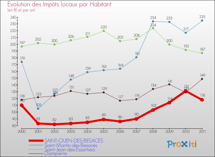 Evolution et montant des impôts locaux par Habitant pour SAINT-OUEN-DES-BESACES et les communes proches Comparaison des impôts locaux par habitant pour SAINT-OUEN-DES-BESACES et les communes voisines