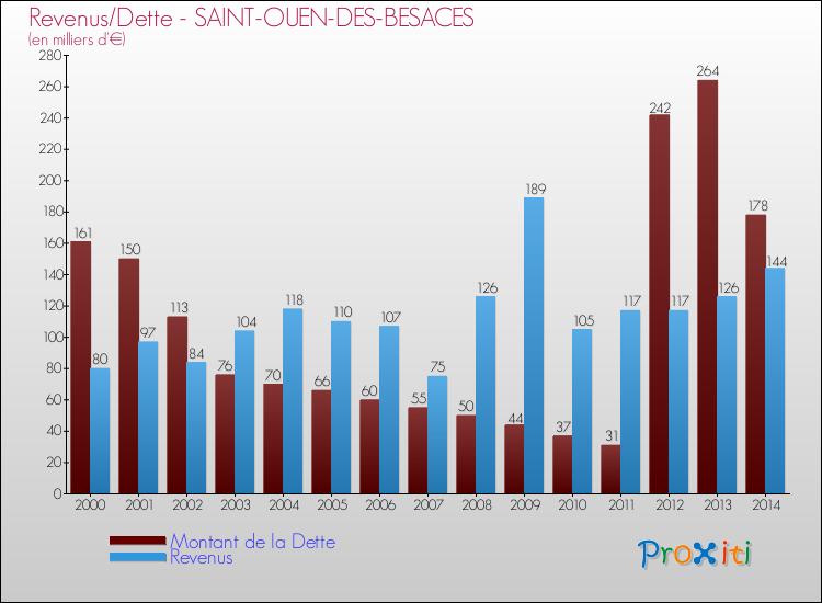 Evolution comparée de la dette et des revenus pour la commune de SAINT-OUEN-DES-BESACES de 2000 à 2014 Comparaison de la dette et des revenus pour SAINT-OUEN-DES-BESACES de 2000 à 2014