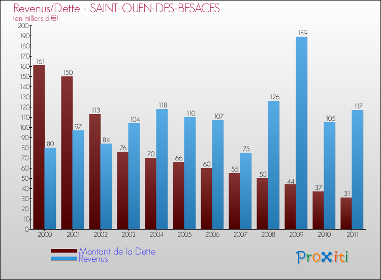 Evolution comparée de la dette et des revenus pour la commune de SAINT-OUEN-DES-BESACES de 2000 à 2011 Comparaison de la dette et des revenus pour SAINT-OUEN-DES-BESACES de 2000 à 2011