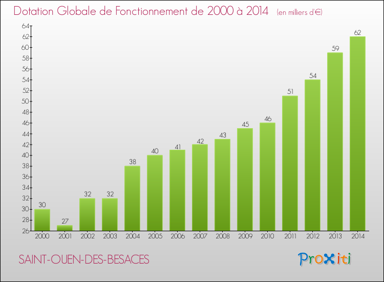 Evolution du montant de la Dotation Globale de Fonctionnement pour la commune de SAINT-OUEN-DES-BESACES de 2000 à 2014 Evolution du montant de la Dotation Globale de Fonctionnement pour SAINT-OUEN-DES-BESACES de 2000 à 2014