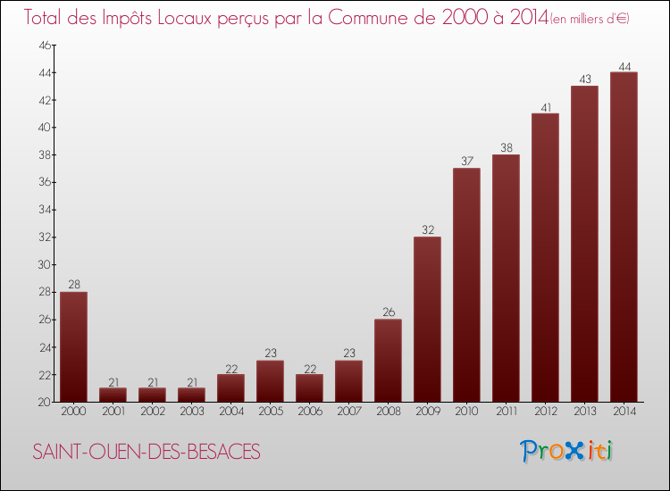 Evolution des Impôts Locaux pour la commune de SAINT-OUEN-DES-BESACES de 2000 à 2014 Evolution des Impôts Locaux pour SAINT-OUEN-DES-BESACES de 2000 à 2014