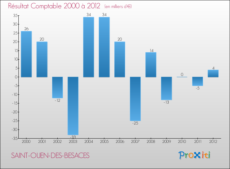Evolution du résultat comptable pour la commune de SAINT-OUEN-DES-BESACES de 2000 à 2012 Evolution du résultat comptable pour SAINT-OUEN-DES-BESACES de 2000 à 2012