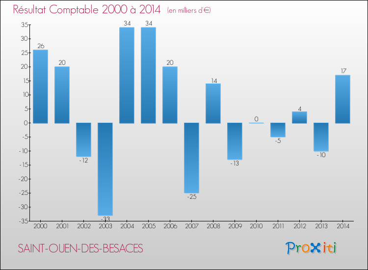 Evolution du résultat comptable pour la commune de SAINT-OUEN-DES-BESACES de 2000 à 2014 Evolution du résultat comptable pour SAINT-OUEN-DES-BESACES de 2000 à 2014