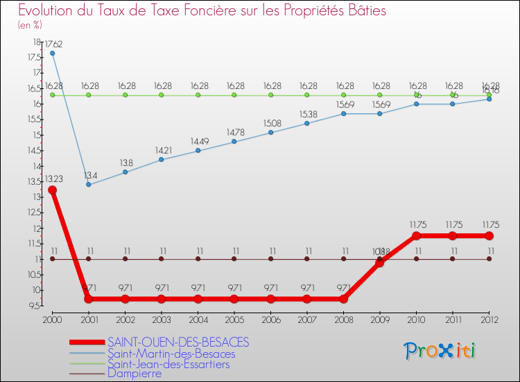 Evolution du taux de la taxe foncière sur le bati pour SAINT-OUEN-DES-BESACES et les communes proches de 2000 à 2012 Comparaison des taux de taxe foncière sur le bati pour SAINT-OUEN-DES-BESACES et les communes voisines de 2000 à 2012