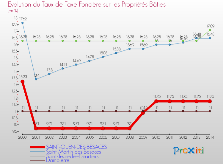 Evolution du taux de la taxe foncière sur le bati pour SAINT-OUEN-DES-BESACES et les communes proches de 2000 à 2014 Comparaison des taux de taxe foncière sur le bati pour SAINT-OUEN-DES-BESACES et les communes voisines de 2000 à 2014