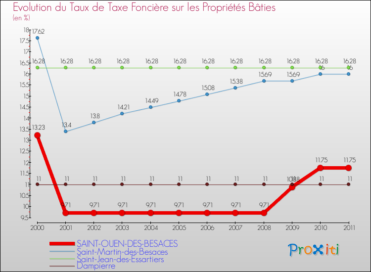 Evolution du taux de la taxe foncière sur le bati pour SAINT-OUEN-DES-BESACES et les communes proches Comparaison des taux de taxe foncière sur le bati pour SAINT-OUEN-DES-BESACES et les communes voisines