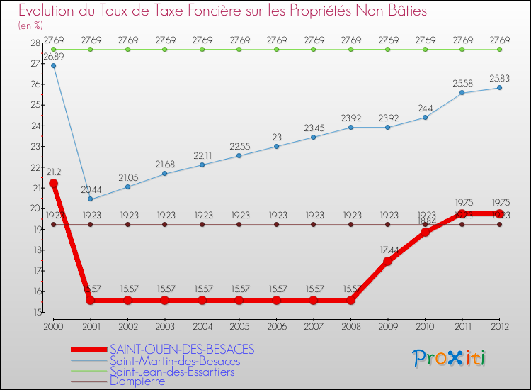 Evolution du taux de la taxe foncière sur les immeubles et terrains non batis pour SAINT-OUEN-DES-BESACES et les communes proches de 2000 à 2012 Comparaison des taux de la taxe foncière sur les immeubles et terrains non batis pour SAINT-OUEN-DES-BESACES et les communes voisines de 2000 à 2012