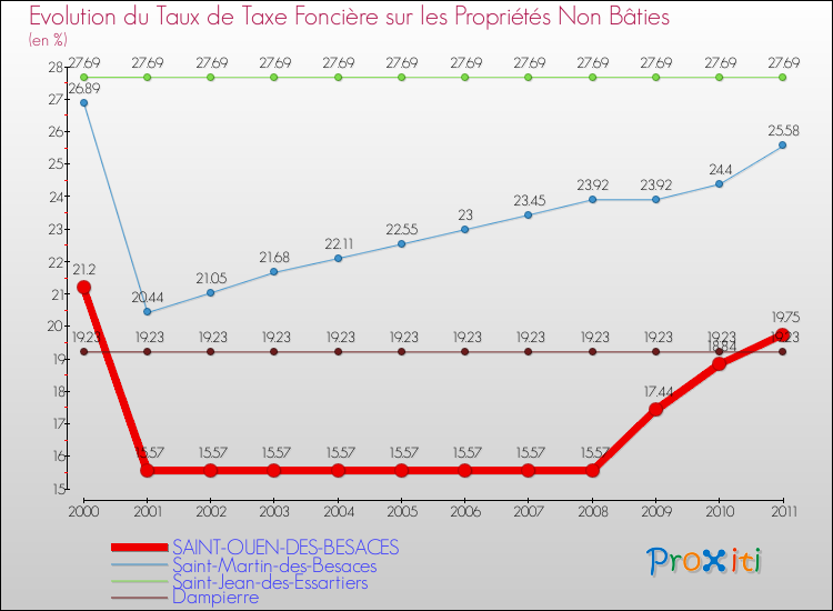 Evolution du taux de la taxe foncière sur les immeubles et terrains non batis pour SAINT-OUEN-DES-BESACES et les communes proches Comparaison des taux de la taxe foncière sur les immeubles et terrains non batis pour SAINT-OUEN-DES-BESACES et les communes voisines