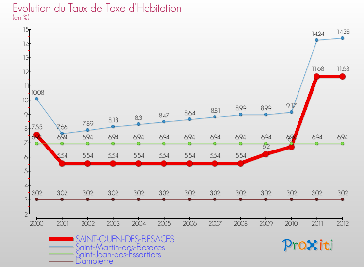 Evolution du taux de la taxe d'habitation pour SAINT-OUEN-DES-BESACES et les communes proches Comparaison des taux de la taxe d'habitation pour SAINT-OUEN-DES-BESACES et les communes voisines