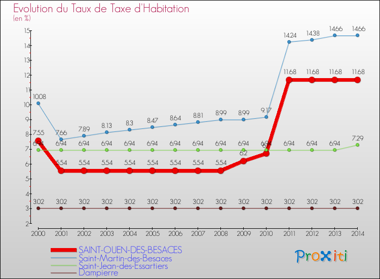 Evolution du taux de la taxe d'habitation pour SAINT-OUEN-DES-BESACES et les communes proches de 2000 à 2014 Comparaison des taux de la taxe d'habitation pour SAINT-OUEN-DES-BESACES et les communes voisines de 2000 à 2014