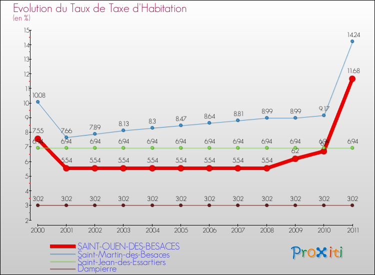 Evolution du taux de la taxe d'habitation pour SAINT-OUEN-DES-BESACES et les communes proches Comparaison des taux de la taxe d'habitation pour SAINT-OUEN-DES-BESACES et les communes voisines