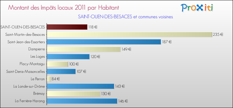 Montant des impôts locaux par Habitant pour SAINT-OUEN-DES-BESACES et les communes proches Comparaison des impôts locaux par habitant pour SAINT-OUEN-DES-BESACES et les communes voisines