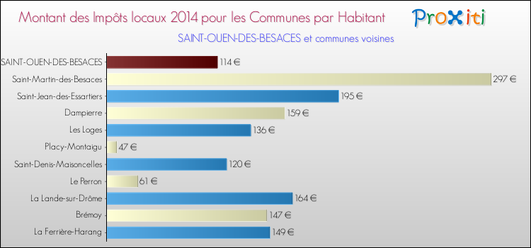 Montant des impôts locaux par Habitant pour SAINT-OUEN-DES-BESACES et les communes proches en 2014 Comparaison des impôts locaux par habitant pour SAINT-OUEN-DES-BESACES et les communes voisines en 2014