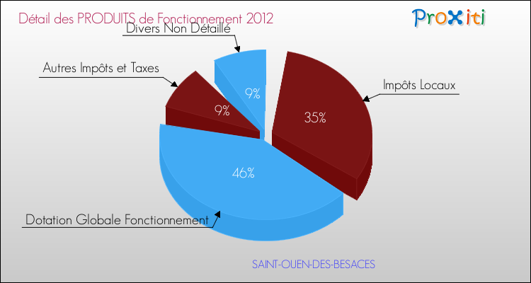 Décomposition du Budget de Fonctionnement 2012 de la commune de SAINT-OUEN-DES-BESACES Budget de Fonctionnement 2012 pour la commune de SAINT-OUEN-DES-BESACES
