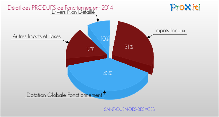 Décomposition du Budget de Fonctionnement 2014 de la commune de SAINT-OUEN-DES-BESACES Budget de Fonctionnement 2014 pour la commune de SAINT-OUEN-DES-BESACES