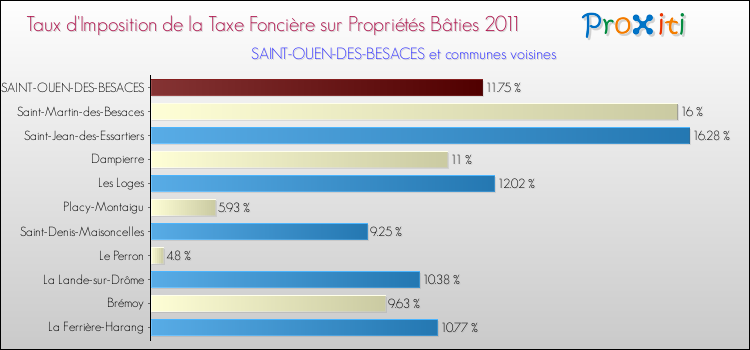 Taux d'imposition de la taxe foncière sur le bati 2011 pour SAINT-OUEN-DES-BESACES et les communes proches Comparaison des taux d'imposition de la taxe foncière sur le bati 2011 pour SAINT-OUEN-DES-BESACES et les communes voisines