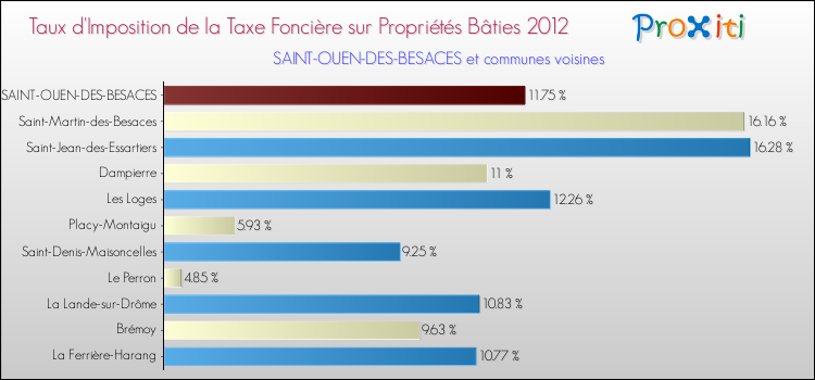 Taux d'imposition de la taxe foncière sur le bati 2012 pour SAINT-OUEN-DES-BESACES et les communes proches Comparaison des taux d'imposition de la taxe foncière sur le bati 2012 pour SAINT-OUEN-DES-BESACES et les communes voisines
