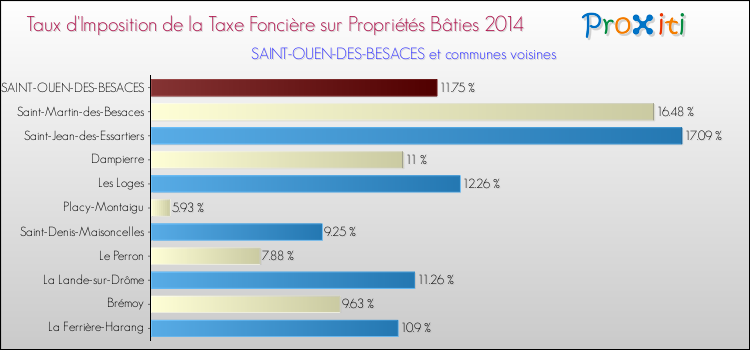 Taux d'imposition de la taxe foncière sur le bati 2014 pour SAINT-OUEN-DES-BESACES et les communes proches Comparaison des taux d'imposition de la taxe foncière sur le bati 2014 pour SAINT-OUEN-DES-BESACES et les communes voisines