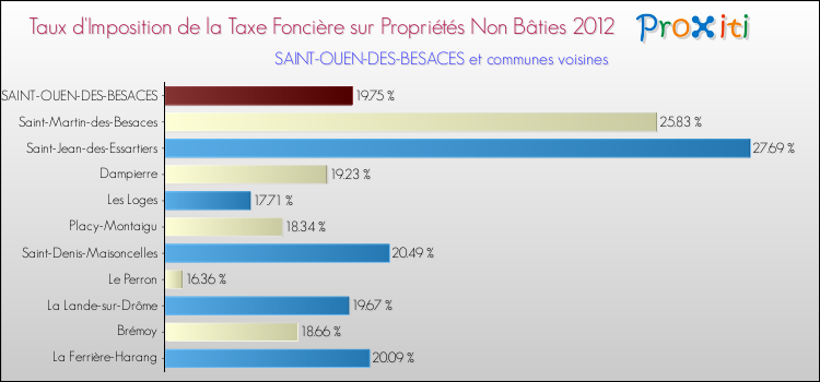 Taux d'imposition de la taxe foncière sur les immeubles et terrains non batis 2012 pour SAINT-OUEN-DES-BESACES et les communes proches Comparaison des taux d'imposition de la taxe foncière sur les immeubles et terrains non batis 2012 pour SAINT-OUEN-DES-BESACES et les communes voisines
