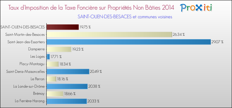 Taux d'imposition de la taxe foncière sur les immeubles et terrains non batis 2014 pour SAINT-OUEN-DES-BESACES et les communes proches Comparaison des taux d'imposition de la taxe foncière sur les immeubles et terrains non batis 2014 pour SAINT-OUEN-DES-BESACES et les communes voisines