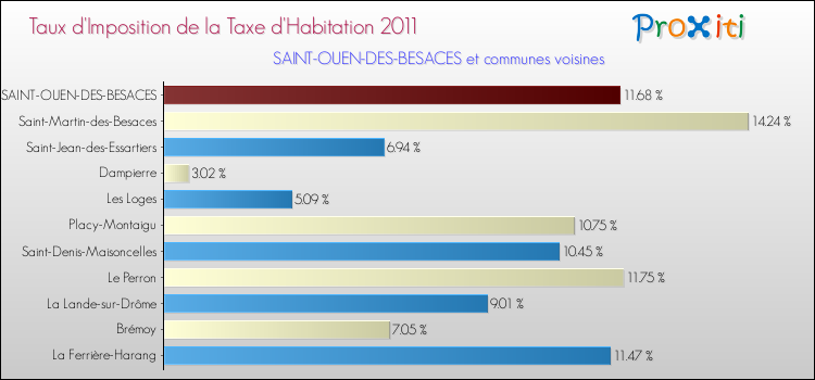 Taux d'imposition de la taxe d'habitation 2011 pour SAINT-OUEN-DES-BESACES et les communes proches Comparaison des taux d'imposition de la taxe d'habitation 2011 pour SAINT-OUEN-DES-BESACES et les communes voisines