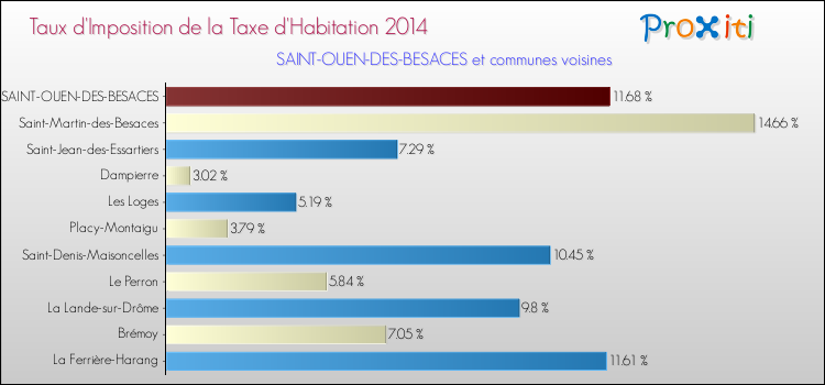 Taux d'imposition de la taxe d'habitation 2014 pour SAINT-OUEN-DES-BESACES et les communes proches Comparaison des taux d'imposition de la taxe d'habitation 2014 pour SAINT-OUEN-DES-BESACES et les communes voisines