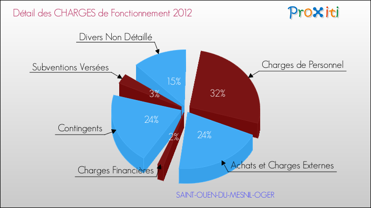 Décomposition des Charges de Fonctionnement 2012 de la commune de SAINT-OUEN-DU-MESNIL-OGER Charges de Fonctionnement 2012 pour la commune de SAINT-OUEN-DU-MESNIL-OGER