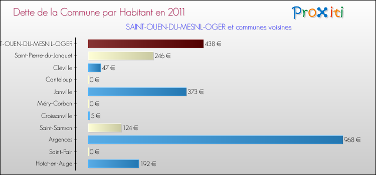 Dette par habitant de la commune en 2011 pour SAINT-OUEN-DU-MESNIL-OGER et les communes proches Comparaison de la dette par habitant de la commune en 2011 pour SAINT-OUEN-DU-MESNIL-OGER et les communes voisines