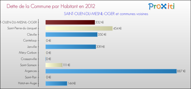 Dette par habitant de la commune en 2012 pour SAINT-OUEN-DU-MESNIL-OGER et les communes proches Comparaison de la dette par habitant de la commune en 2012 pour SAINT-OUEN-DU-MESNIL-OGER et les communes voisines