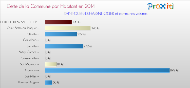 Dette par habitant de la commune en 2014 pour SAINT-OUEN-DU-MESNIL-OGER et les communes proches Comparaison de la dette par habitant de la commune en 2014 pour SAINT-OUEN-DU-MESNIL-OGER et les communes voisines