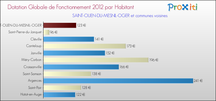 Montant des dotations globales de fonctionnement DGF par Habitant pour SAINT-OUEN-DU-MESNIL-OGER et les communes proches Comparaison des des dotations globales de fonctionnement DGF par habitant pour SAINT-OUEN-DU-MESNIL-OGER et les communes voisines