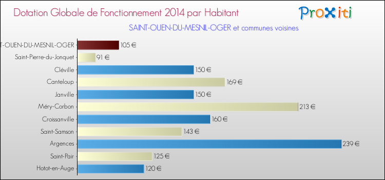 Montant des dotations globales de fonctionnement DGF par Habitant pour SAINT-OUEN-DU-MESNIL-OGER et les communes proches en 2014. Comparaison des des dotations globales de fonctionnement DGF par habitant pour SAINT-OUEN-DU-MESNIL-OGER et les communes voisines en 2014.