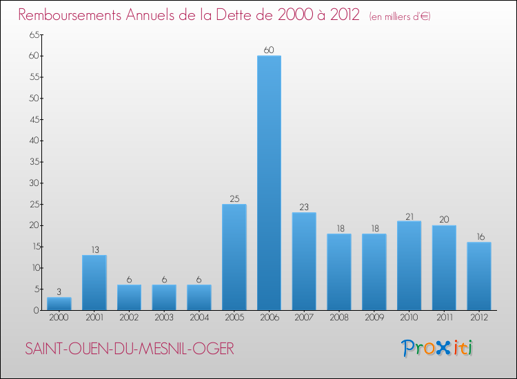 Evolution de l'annuité de la dette pour la commune de SAINT-OUEN-DU-MESNIL-OGER de 2000 à 2012 Annuités de la dette pour SAINT-OUEN-DU-MESNIL-OGER de 2000 à 2012