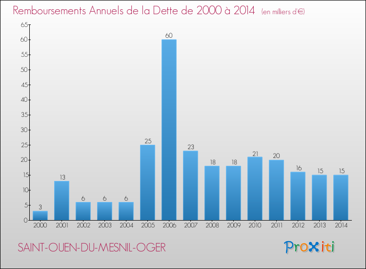 Evolution de l'annuité de la dette pour la commune de SAINT-OUEN-DU-MESNIL-OGER de 2000 à 2014 Annuités de la dette pour SAINT-OUEN-DU-MESNIL-OGER de 2000 à 2014